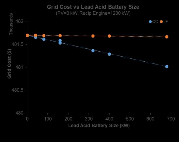 In order to determine the impact of battery, the study evaluates the systems with 1200kW generator and without PV panels.