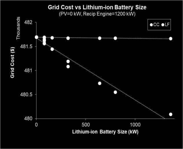 17 Grid cost vs battery size Fig.17 shows the correlation between grid cost and battery size.