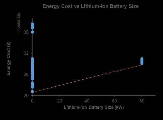 5.1.3.2 Energy cost vs Battery size in Bldg.661 Fig.18 Energy cost vs battery size in Bldg.661 The results shown in Fig.