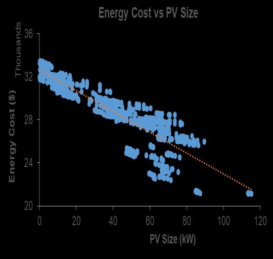 Large PV size has significant impact on energy cost savings.