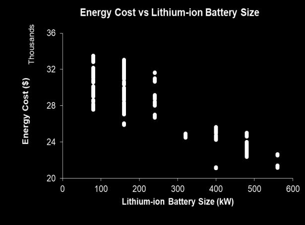 5.2.3 Energy cost vs battery size In the island mode, the battery has important role to supply the fluctuating electric demand, and store the extra solar power to decrease the energy waste.