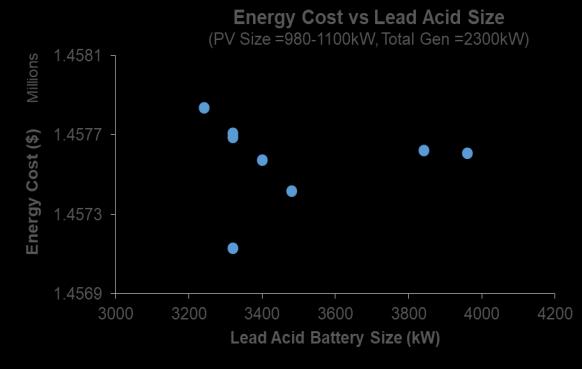 26. Fig.26 Energy cost vs battery size in hospital From Fig.26, there is no obvious tendency that battery size has impact on the energy cost.