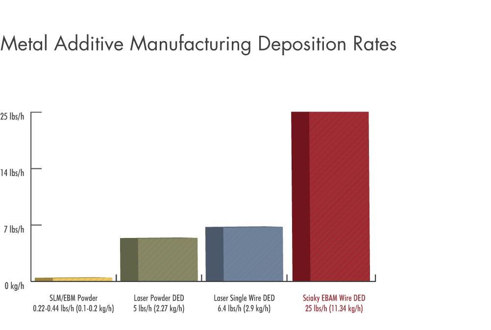 EBAM : Deposition Rates Gross deposition rates range from 7 to 25 lbs. (3.