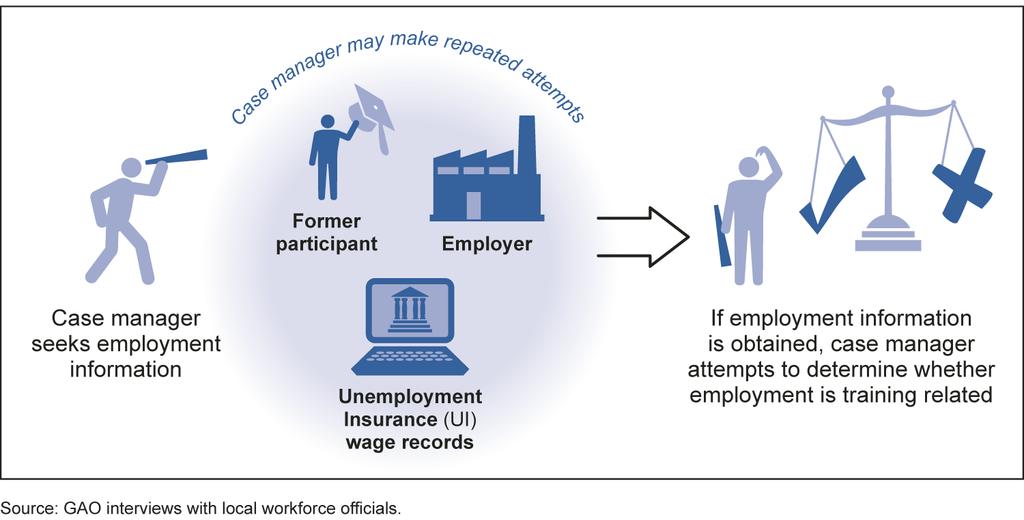 Collecting participants employment information and attempting to determine whether it was training-related generally entails several steps (see fig. 5).