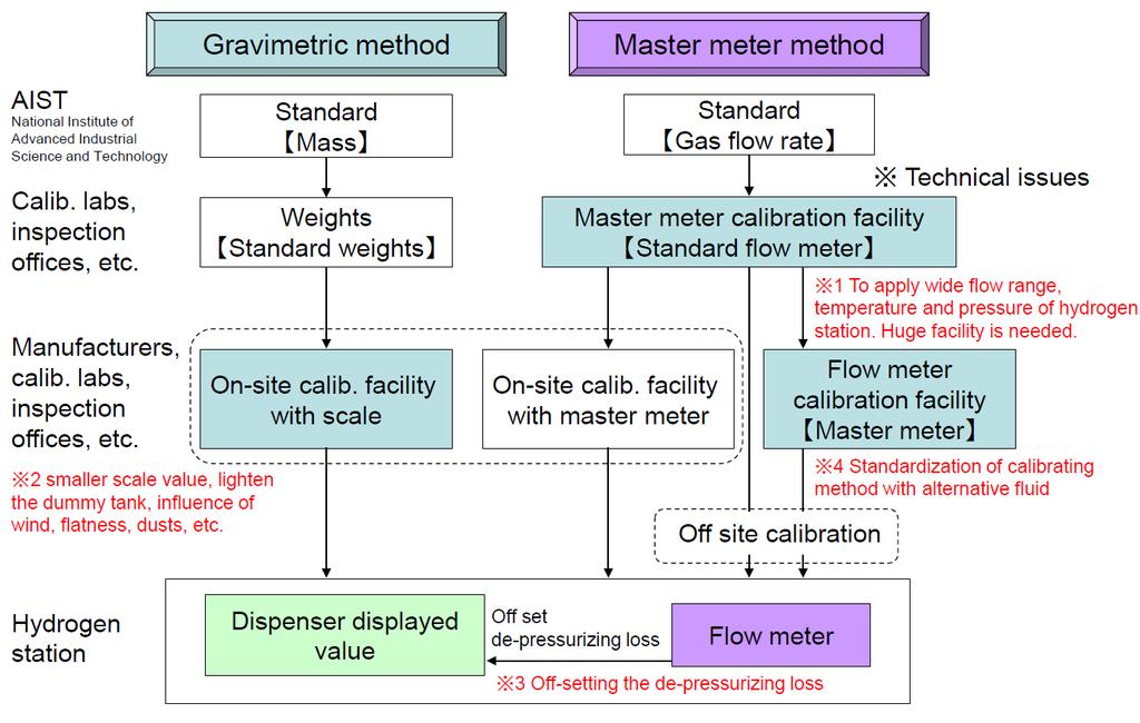 The technical approach in Japan is firstly to use the Gravimetric method as this is technically feasible and achievable today.