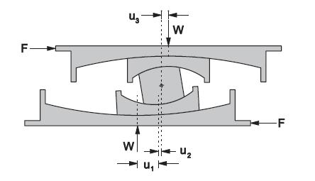 Force (kn) 3. Triple Friction Pendulum Isolator (continued) (v2.1) Release Note Behavior of Triple Friction Pendulum Isolator (Sliding Regime II) Sliding occurs on surface 1 and 3.