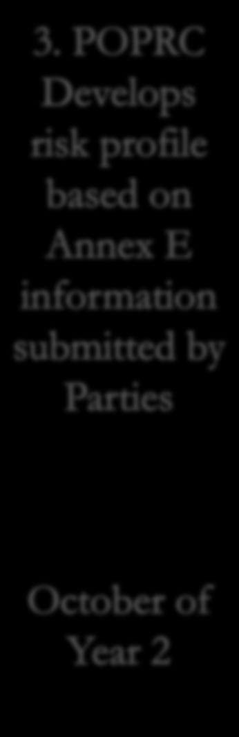 information submitted by Parties October of