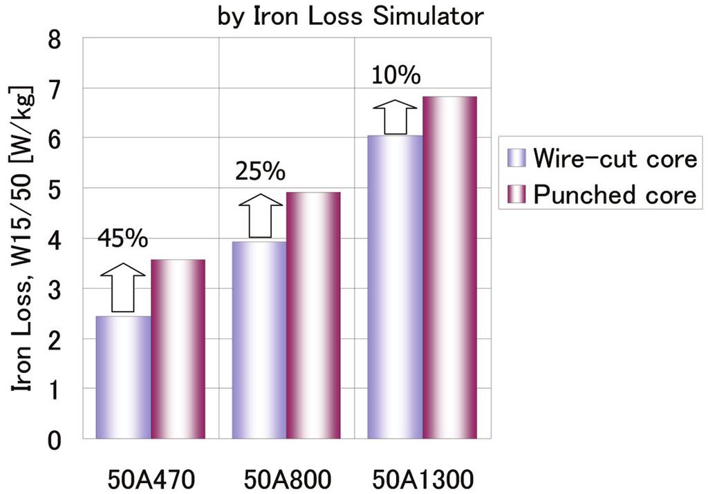 Fig. 7 Iron loss deterioration in motor manufacturing process Fig. 9 Changes in magnetizing curve by plastic strain Fig.