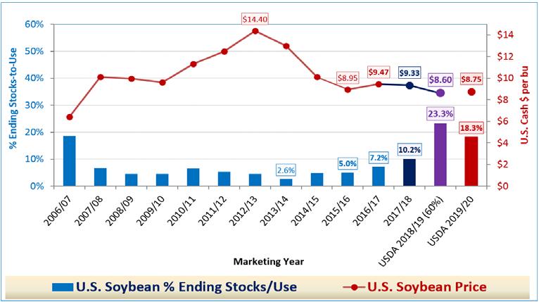 U.S. Soybean % Stocks/Use vs Price$ MY 2006/07 Thru Next Crop MY 2019/20 Including preliminary U.S. Soybean S-D & Prices For Next Crop MY 2019/20 6) U.S. Soybean Price Outlook USDA $8.