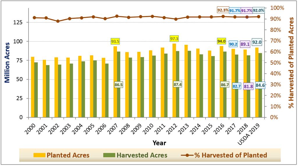 Corn Acres UP 3 to 4 mln acres+ BUT now (just as with