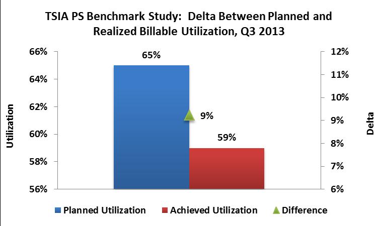 4 The same study showed that PSOs were expecting additional revenue from billable utilization than was actually achieved.