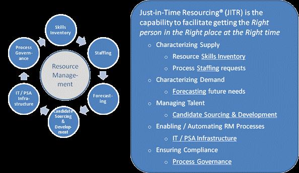 8 Just-in-Time Resourcing (JITR) provides a holistic solution to enabling a disciplined, process-oriented approach to efficiently managing human capital. 3.