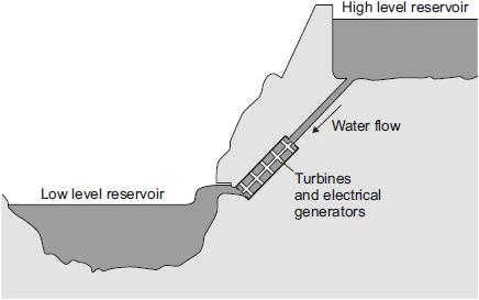 (b) Energy can be stored in a pumped storage power station. The figure shows a pumped storage power station.