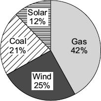 31 (a) The pie chart shows the energy sources used by one company to generate electricity. (i) Which two energy sources used by the company do not produce any polluting gases?... and.