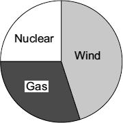 33 (a) An electricity company claims to generate all of its electricity from environmentally friendly energy sources. The energy sources used by the company are shown in the pie chart.