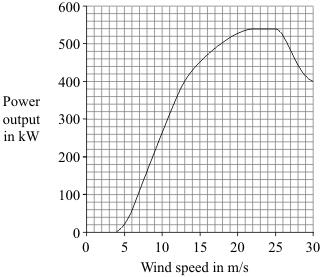 (c) To increase the amount of electricity generated using renewable energy resources would probably involve erecting many new wind turbines. The graph shows the power curve of a wind turbine.