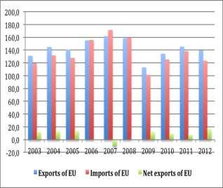 3.2 Comparison of steel trade in the EU and China The second component of the steel demand is trade.