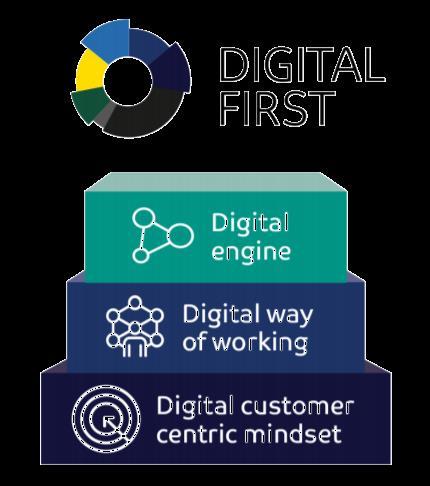 Group 2017 key take-aways achievements TDC Group in 2017; Digital First one of our biggest value drivers Mit