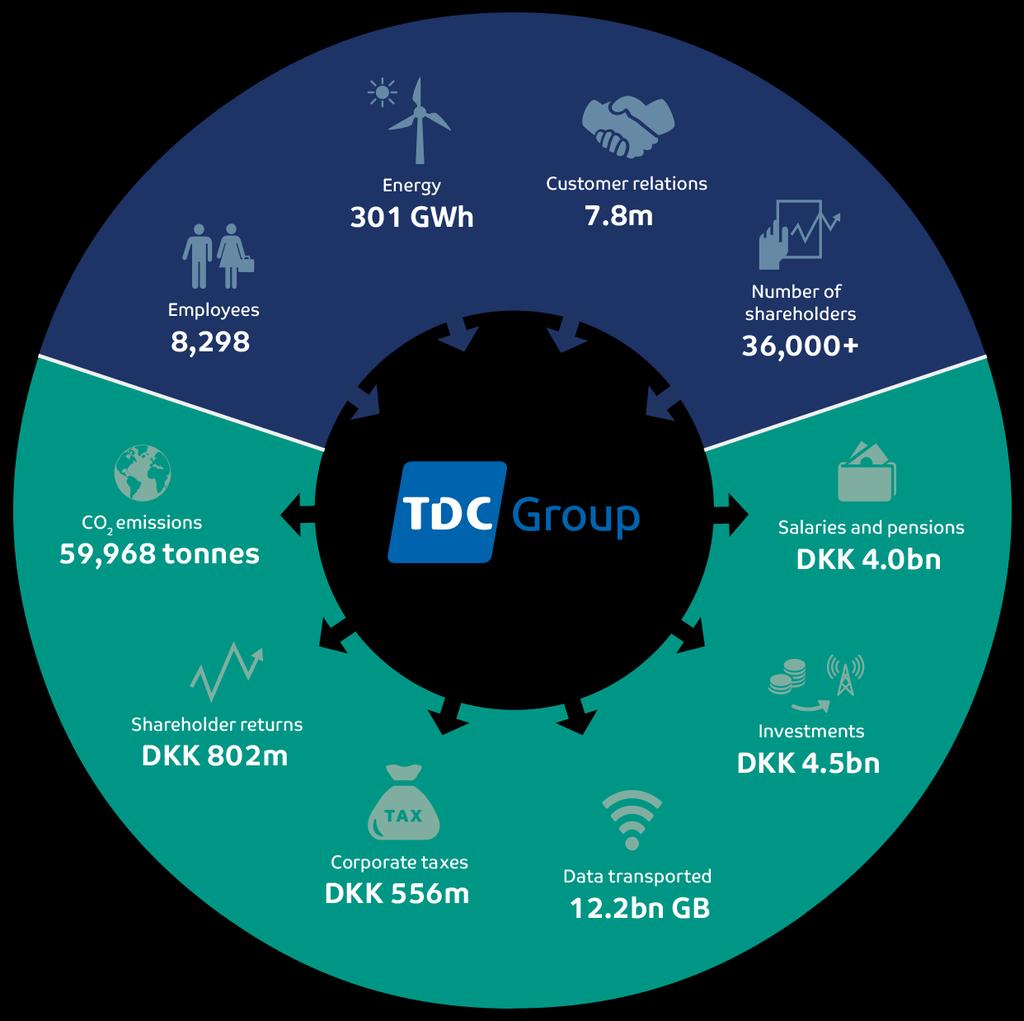 TDC Group and the society Continued focus on TDC Group s role in society For more than 130 years, TDC