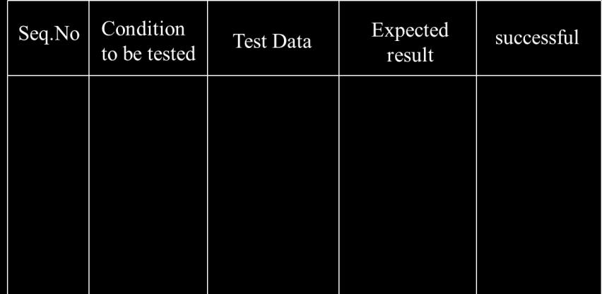 Definition: Test Case Test Case Specifications (and record) A Test Case consists of: A set of inputs + expected outputs Execution conditions Example of execution