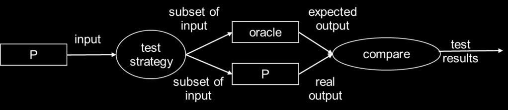 Definition: Test Oracle Test Oracle = a mechanism used for determining 