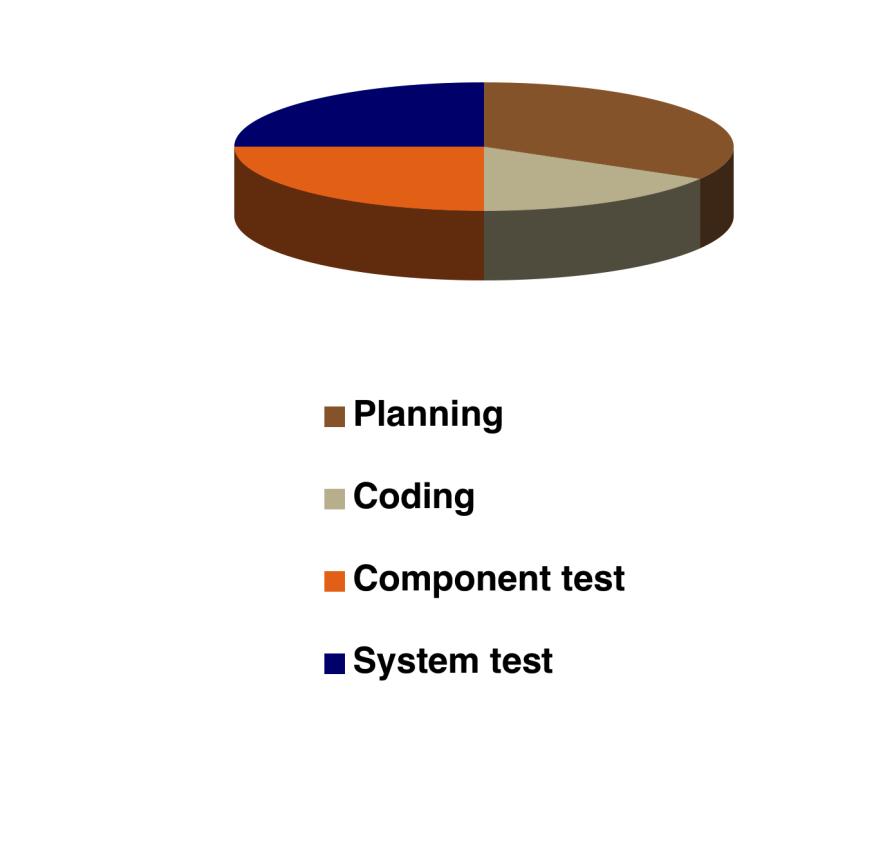 Testing Takes Time System development: 1/3 planning 1/6