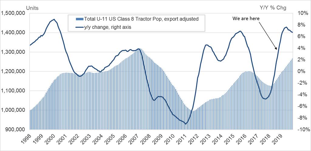 U.S. Class 8 Tractor Population The Under 11-year Class 8 Tractor Population pertains to Truckload and LTL applications