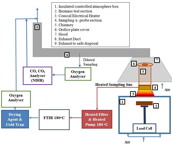 Experimental setup of Cone calorimeter The cone calorimeter is common equipment in fire research used to determine HRR by oxygen consumption Incident heat flux from conical heater is variable Wood