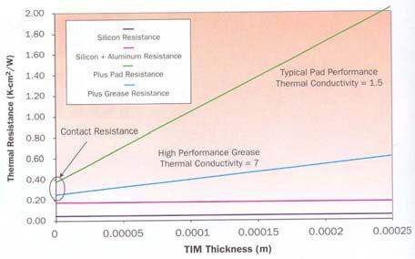 tot ) A Alu min ium  Resistance at the interface: R interface : R = R + R + R Interface Si,contact The thermal resistance for heat conduction through a material can be written: R = The Interface