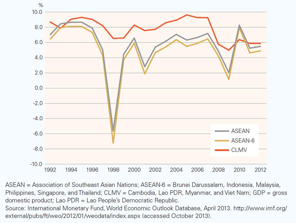 ASEAN GDP Growth, 1992 2012 (annual average
