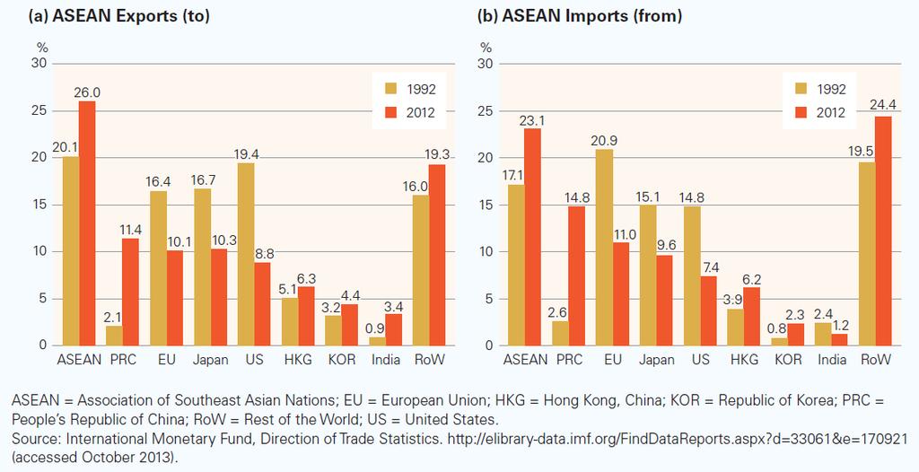 ASEAN Trade by Economy and Region, 1992 and