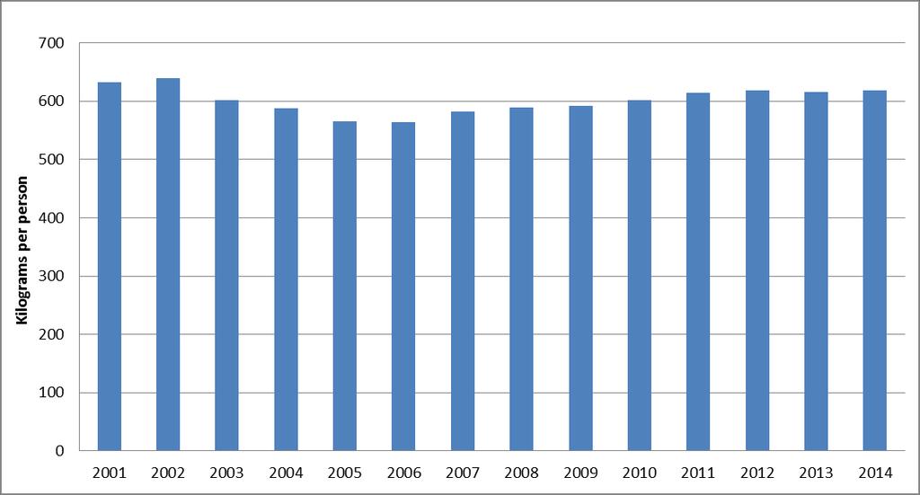 Figure 2.0 Germany, municipal waste generation per person, 2001 2014 Source: Eurostat, 2016. Germany was among the first European countries to introduce policies to limit landfilling in the 1990s.