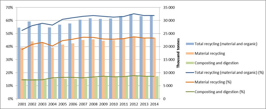Figure 2.1 Germany, recycling of municipal waste, 2001 2014, per cent and tonnes Source: Eurostat, 2016.