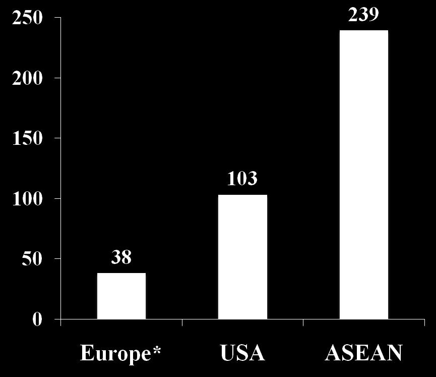 The Scale of ASEAN Urbanization to 2050 Incremental Urbanization in Millions by 2050 New Urbanites in Millions ASEAN nations will add 239 million people to urban areas by