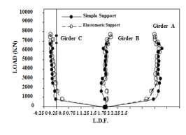 The load distribution amongst the main girders may see to be very poor right from early stages of loading up to ultimate load for a simply supported bridge as shown in Fig. (10 c).