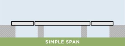 There are three main types of spans: simple, continuous, and cantilevered.