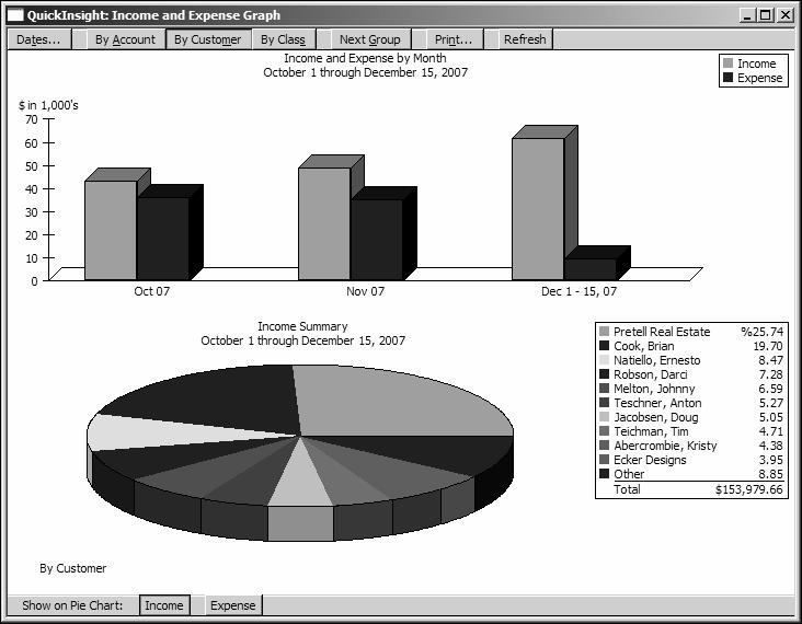 Analyzing financial data QuickBooks changes the pie chart to display income by customers.