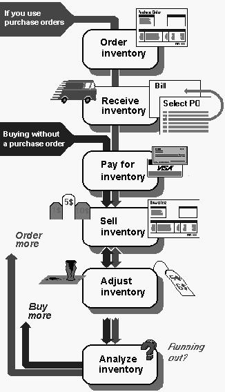 A P P E N D I X B Handout 5: Inventory workflow The following graphic
