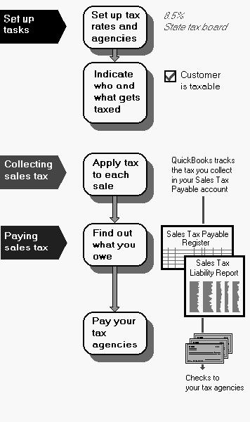 A P P E N D I X B Handout 7: Sales tax The following graphic