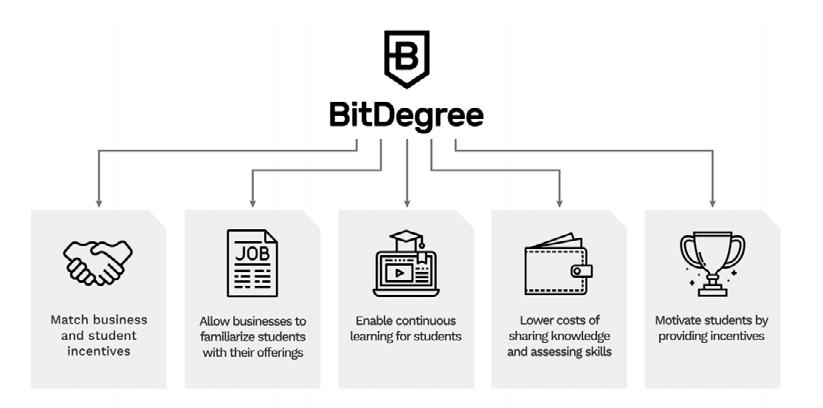 5 KEY BENEFITS IMPORTANT TO THE AUDIENCE Motivating students to learn and achieve with smart incentives (scholarships); BDG tokens, which are usable for buying new BitDegree courses and buying