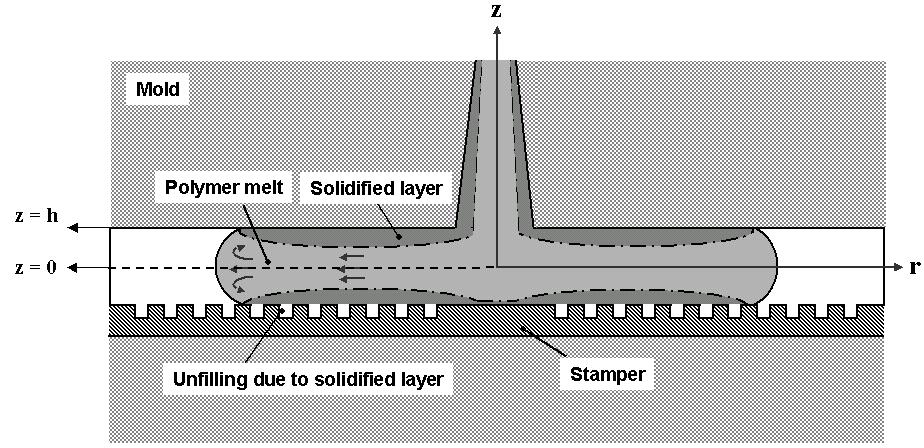 Deterioration of Replication Quality in Replicating Polymer Nanopatterns Due to Solidified Layer S. Kang et al, Microsystem Technologies, Vol.