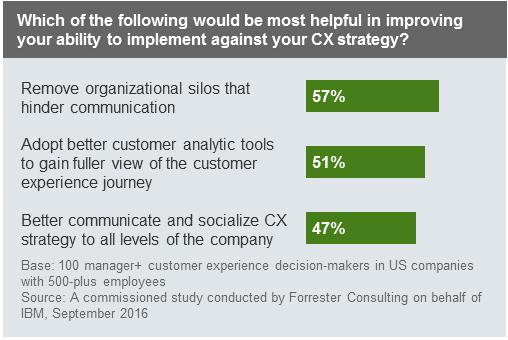 1 2 Knocking Down Organizational Silos And Introducing Better Analytic Tools Is Key To Reaping The Business Benefits Of CX In