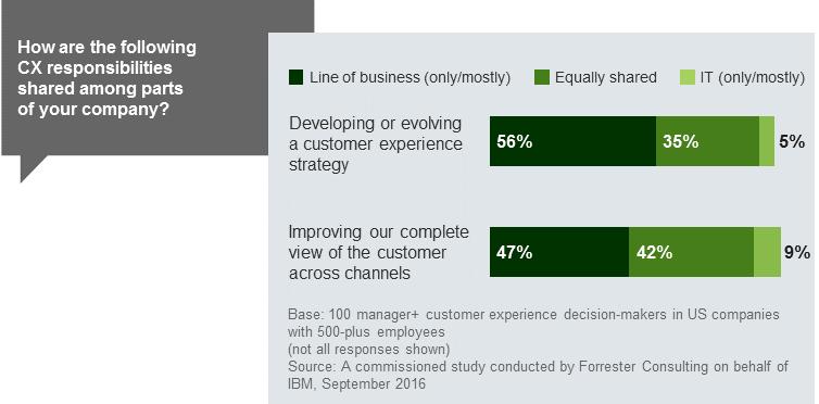 Falling mainly into the hands of LOB, CX strategy components are too often fragmented across parts of the organization.