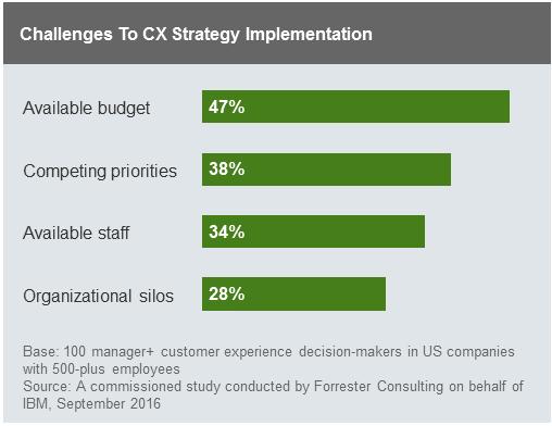 Similarly, if insufficient effort is placed on gaining buy-in from corporate partners on stated CX goals, competing priorities are likely to impede success as well.