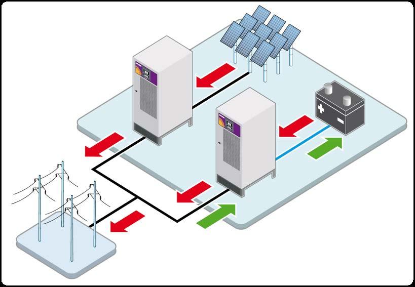 ESS manages the intermittence of renewable production PV plants or Wind Turbine by: limiting the production to a predefined