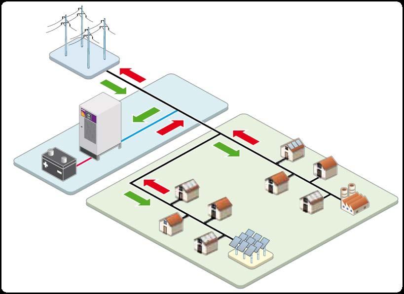 ESS supports the grid, meeting the challenge of demand-response energy balance.
