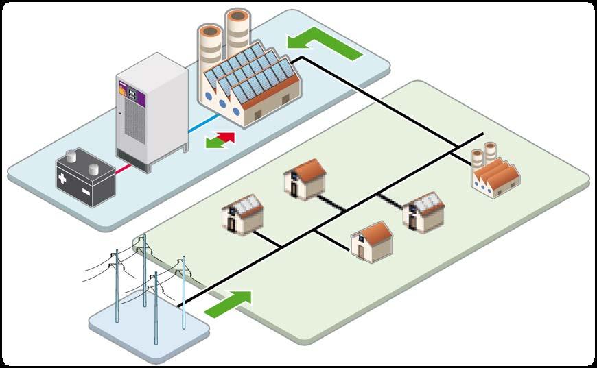 Behind the meter, EES, reduces peak consumption and maximizes renewable energy self-consumption The system can limit the impact of increases in the electricity retail price by: supplying the load to