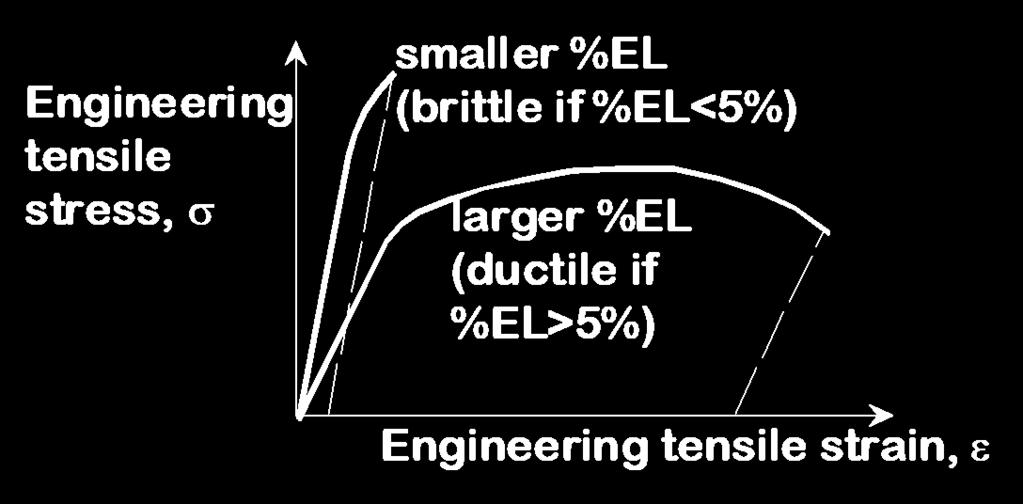 Ductility, %EL Ductility is a measure of the plastic deformation that has been sustained at fracture: l
