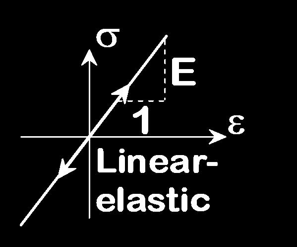 Hooke's Law: Linear Elastic Properties = E y x