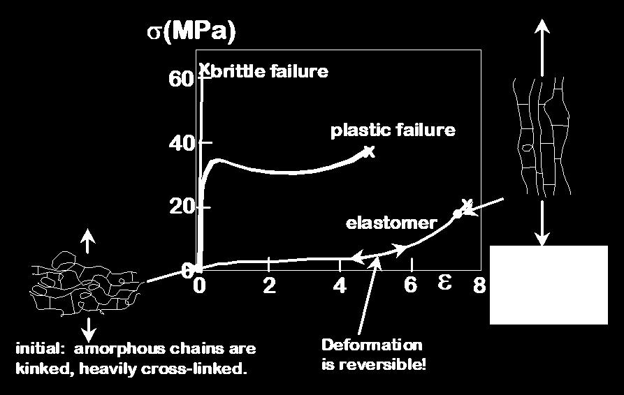 Stress-Strain Behavior: Elastomers 3 different responses observed in polymers: A brittle failure B plastic failure C - highly elastic
